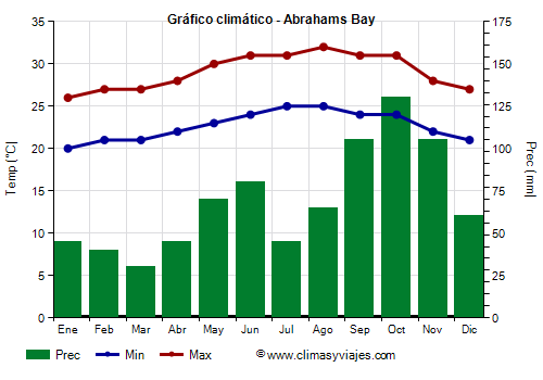 Gráfico climático - Abrahams Bay