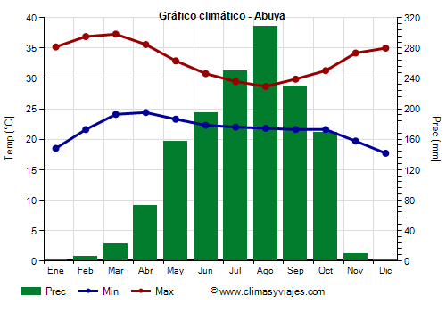 Gráfico climático - Abuya