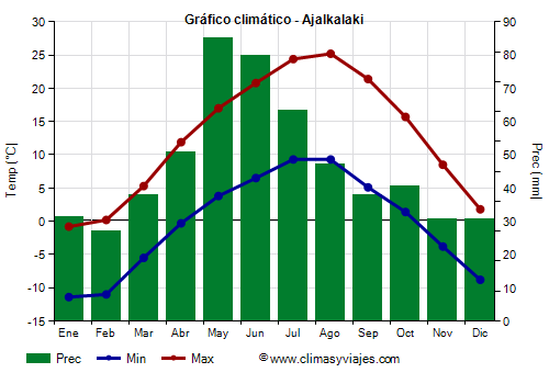 Gráfico climático - Ajalkalaki