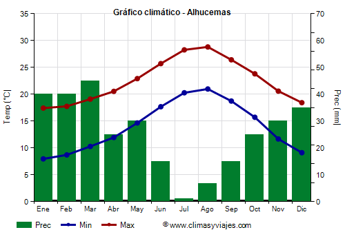 Gráfico climático - Alhucemas (Marruecos)