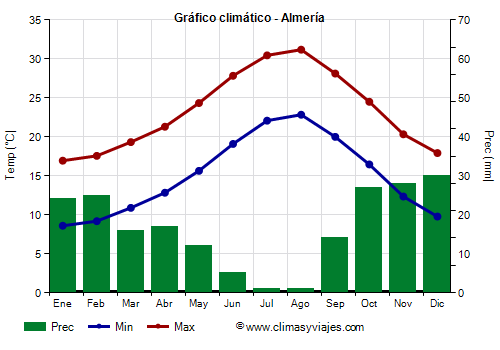 Gráfico climático - Almería