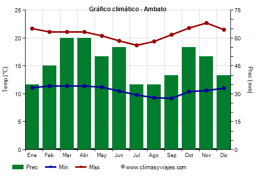 Gráfico climático - Ambato (Ecuador)