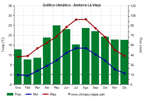 Gráfico climático - Andorra La Vieja