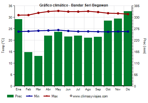 Gráfico climático - Bandar Seri Begawan