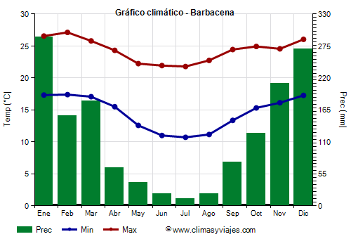 Gráfico climático - Barbacena (Minas Gerais)