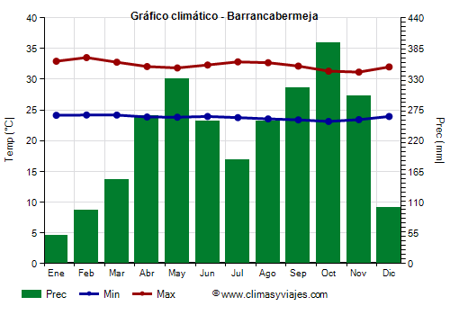 Gráfico climático - Barrancabermeja (Colombia)