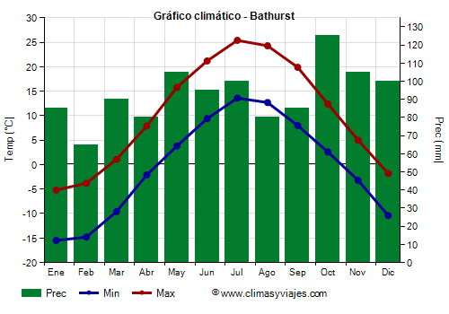 Gráfico climático - Bathurst