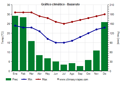 Gráfico climático - Bazaruto (Mozambique)