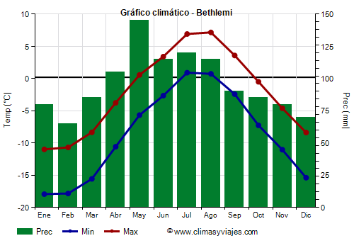 Gráfico climático - Bethlemi