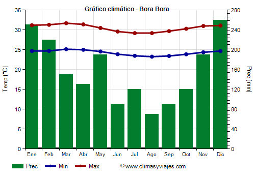 Gráfico climático - Bora Bora