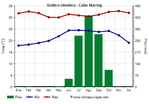 Gráfico climático - Cabo Skirring