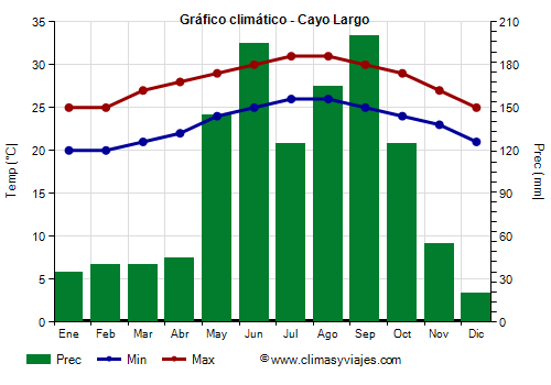Gráfico climático - Cayo Largo (Cuba)