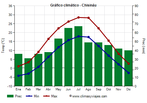 Gráfico climático - Chisináu