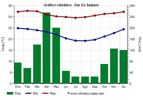 Gráfico climático - Dar Es Salaam (Tanzania)