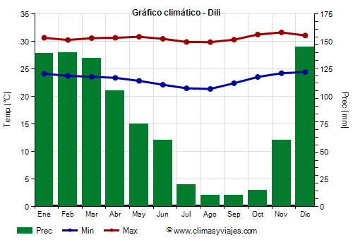 Gráfico climático - Dili
