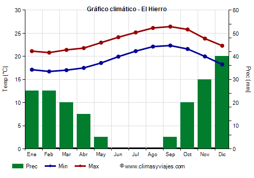 Gráfico climático - El Hierro (Canarias)
