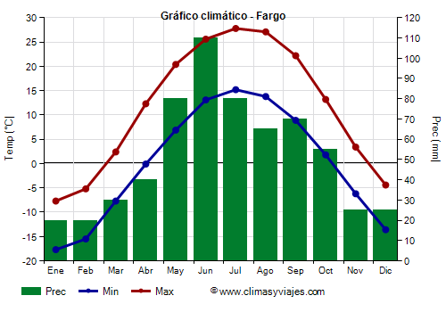 Gráfico climático - Fargo
