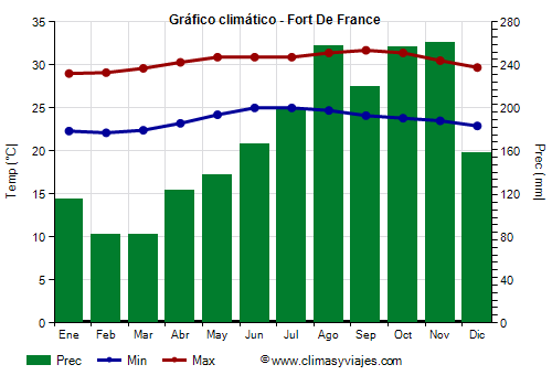 Gráfico climático - Fort De France