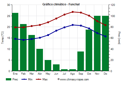 Gráfico climático - Funchal