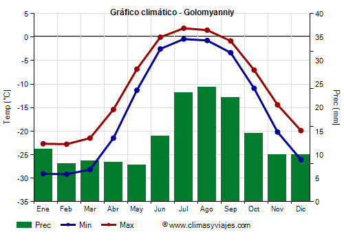 Gráfico climático - Golomyanniy