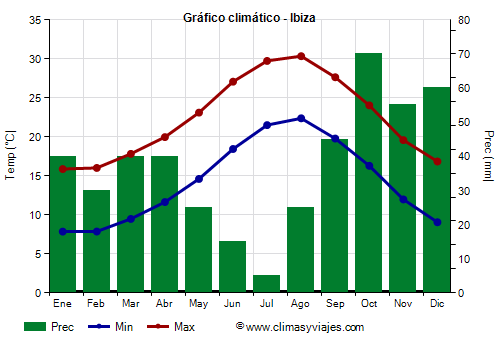 Gráfico climático - Ibiza