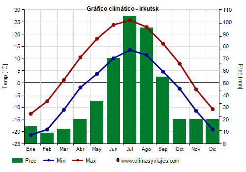 Gráfico climático - Irkutsk