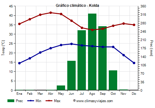 Gráfico climático - Kolda (Senegal)
