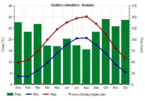 Gráfico climático - Kutaisi