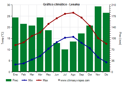 Gráfico climático - Lesaka