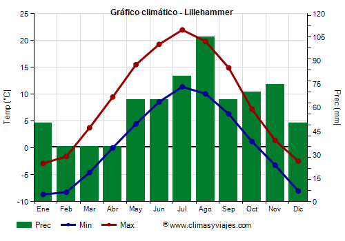Gráfico climático - Lillehammer (Noruega)
