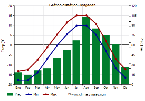 Gráfico climático - Magadan