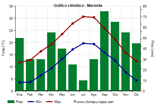 Gráfico climático - Marsella