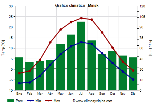 Gráfico climático - Minsk