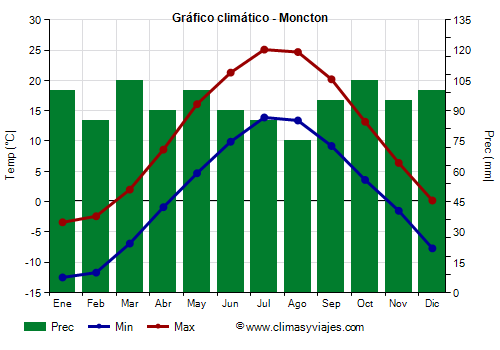 Gráfico climático - Moncton