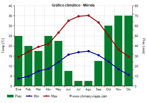 Gráfico climático - Mérida (Extremadura)
