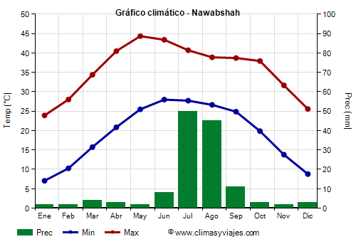 Gráfico climático - Nawabshah (Pakistán)
