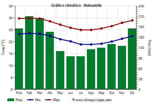 Gráfico climático - Nukualofa