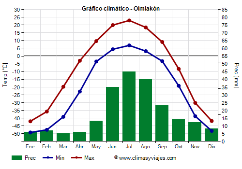 Gráfico climático - Oimiakón