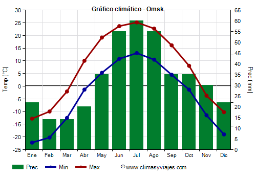 Gráfico climático - Omsk