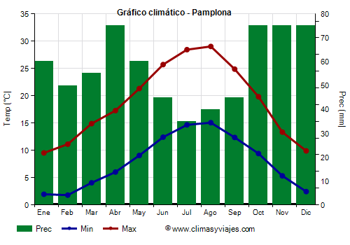 Gráfico climático - Pamplona