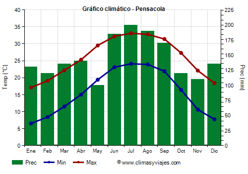 Gráfico climático - Pensacola