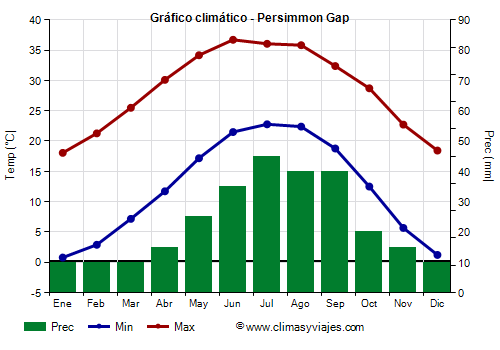 Gráfico climático - Persimmon Gap