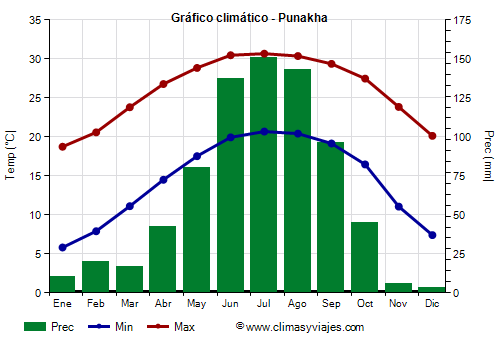 Gráfico climático - Punakha