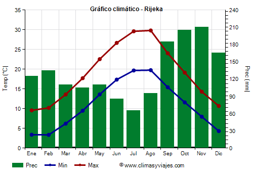 Gráfico climático - Rijeka (Croacia)