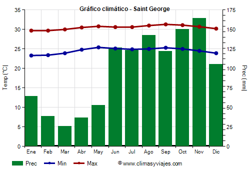 Gráfico climático - Saint George