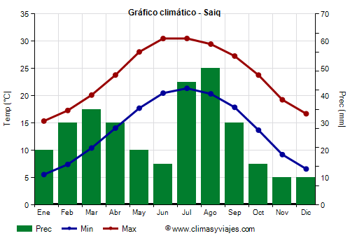 Gráfico climático - Saiq