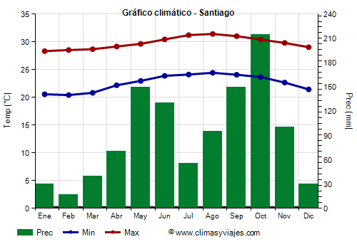 Gráfico climático - Santiago