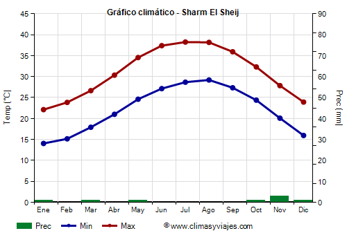 Gráfico climático - Sharm El Sheij