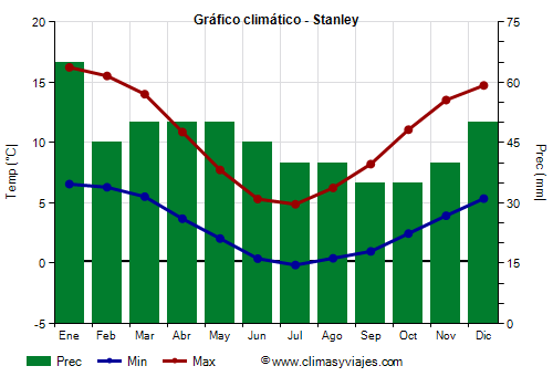 Gráfico climático - Stanley