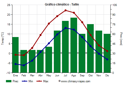 Gráfico climático - Tallin